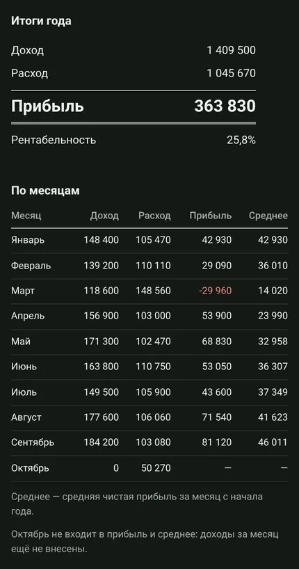 Сводка за год на экране телефона — доход, расход, прибыль и рентабельность, ниже таблица по месяцам. Данные демонстрационные
