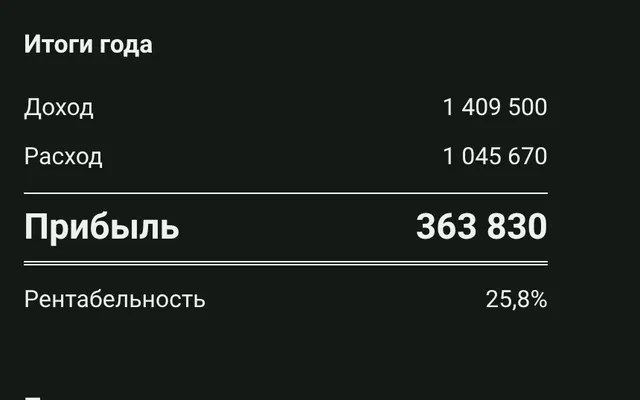 Сводка за год на экране телефона — доход, расход, прибыль и рентабельность, ниже таблица по месяцам. Данные демонстрационные