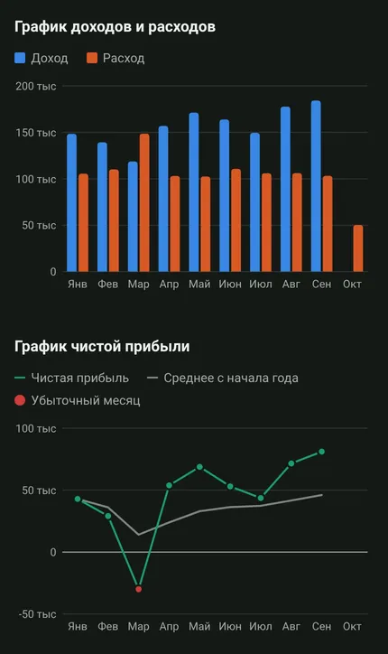 Два графика на странице сводки: столбцы доходов и расходов по месяцам и линия чистой прибыли со средним с начала года, убыточный март отмечен красной точкой